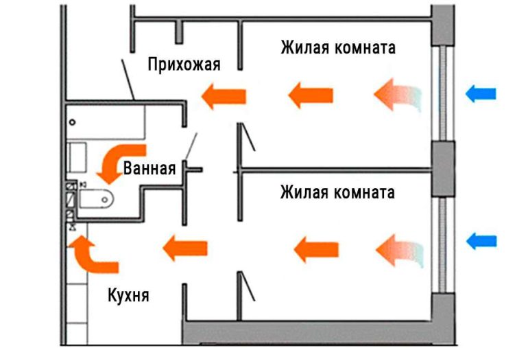 В квартире только приточная вентиляция: преимущества, недостатки и рекомендации